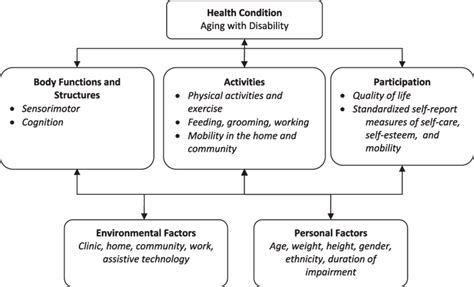 ICF model as applied to aging with disability. | Download Scientific Diagram