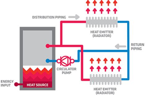 The Benefits of Hydronic Heating | Porebski Architects