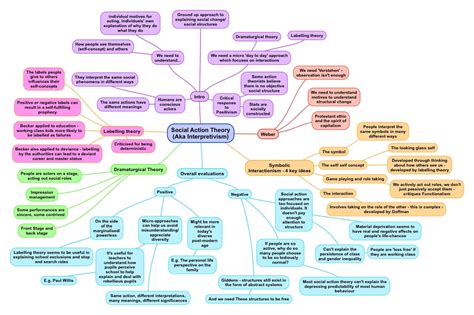 Social Action Theory – A Summary - ReviseSociology