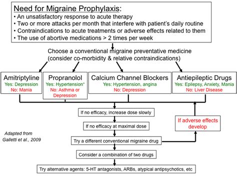 migraine_treatment_algorithms [TUSOM | Pharmwiki]