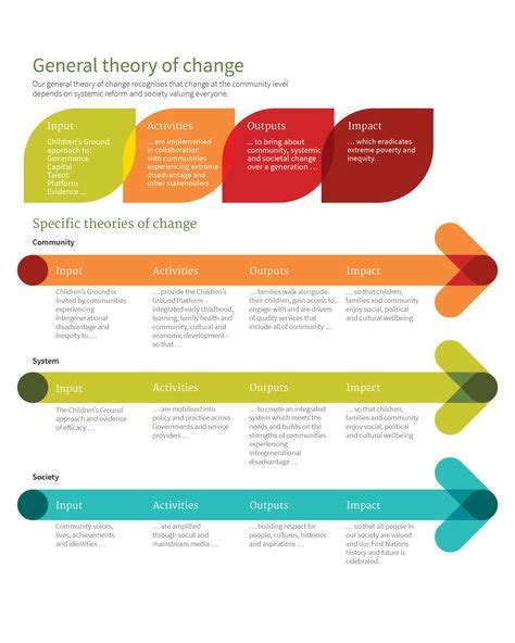 47 Theory of Change ideas in 2021 | theory of change, change, theories