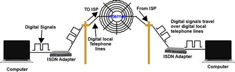 Types of Internet Connection - javatpoint