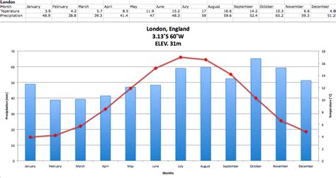 Climate Graphs :): London, England