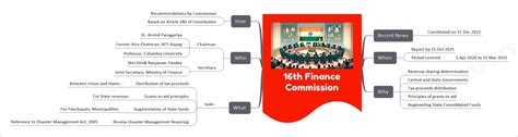 16th Finance Commission | UPSC