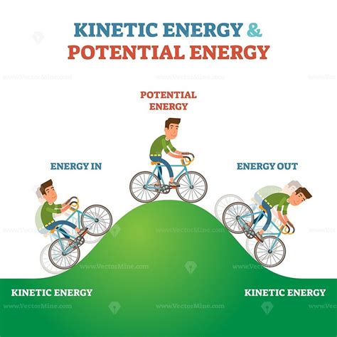 Kinetic and potential energy explanation labeled vector illustration scheme in 2023 | Kinetic ...