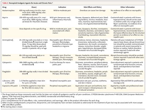 Non-Opioid Analgesics Role in Pain Management - NEJM Knowledge+