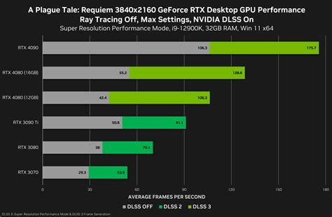 Die Nvidia GeForce RTX 4080 16 GB ist bis zu 30% schneller als die RTX 4080 12 GB, laut neuer ...