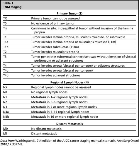 Figure 1 from Gastric cancer: endoscopic diagnosis and staging. | Semantic Scholar