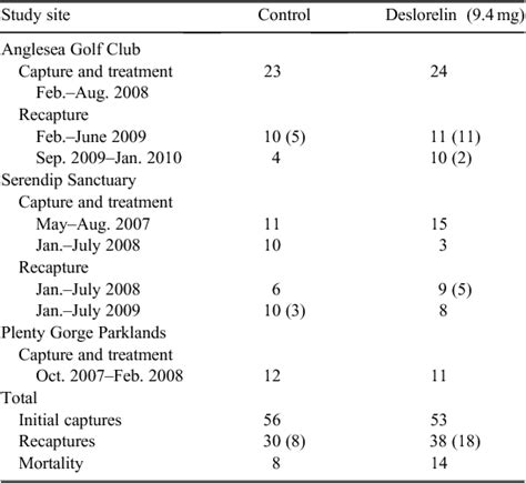 Deslorelin implants in free-ranging female eastern grey kangaroos ...