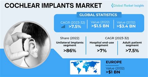 Cochlear Implants Market Share | Forecasts Report, 2023-2032