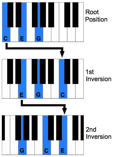 Piano Chord Inversions