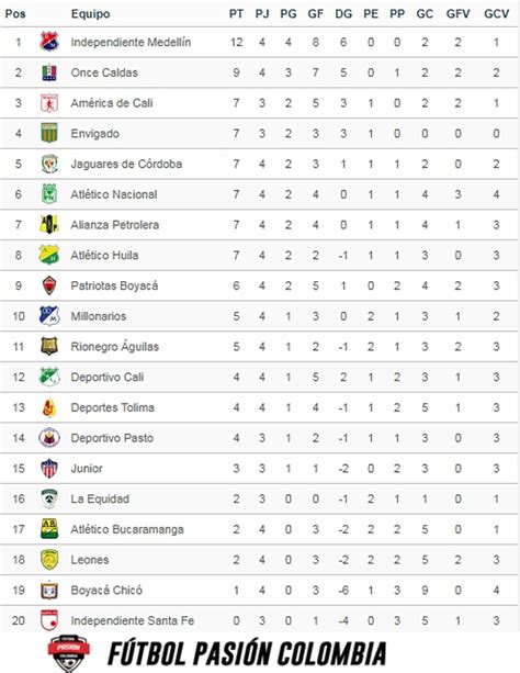 Top 81+ imagen posiciones liga aguila - Abzlocal.mx