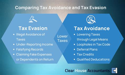 Tax Avoidance or Evasion - Best Way To Minimise Taxes