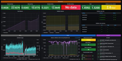 Configure dashboarding and alerts with Prometheus and Grafana | Prysm