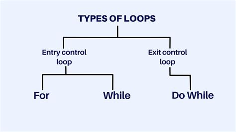 Loops In C Language For, While and Do While - TechKnow Infinity