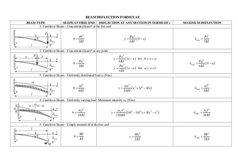 Statically indeterminate (deflection)