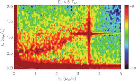 VLF/ELF wave power spectra of the magnetic field component B y at time... | Download Scientific ...