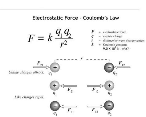 Electric Field: Coulomb's law, Electric Field Intensity, Electric ...