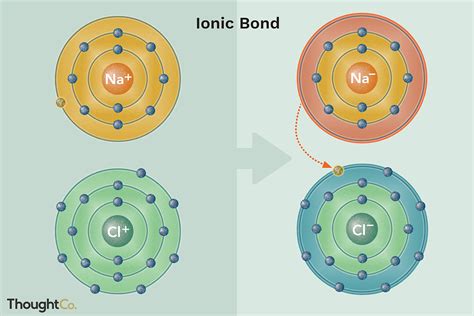 Examples of Ionic Bonds and Compounds