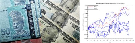 The Ringgit Is Easily Asia's Strongest Currency???