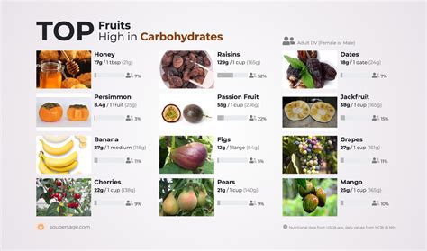 Carbohydrates In Fruit Chart