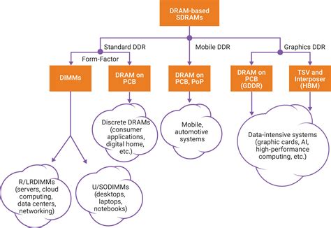 The Importance Of Using The Right DDR SDRAM Memory