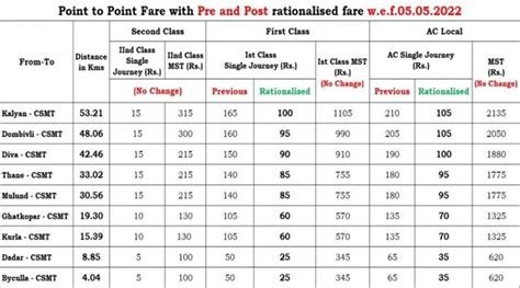 Mumbai Local Trains: Good News! Mumbai AC local train fare has been reduced by 50% from today ...