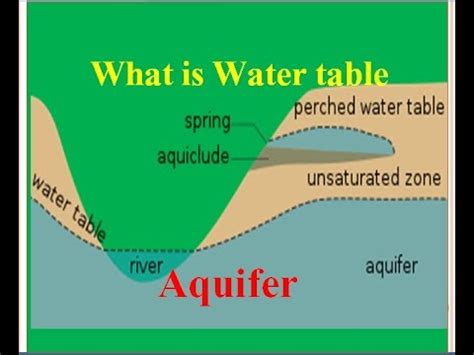 Water table & Aquifer: What is water table & Aquifer/Hydrology - YouTube