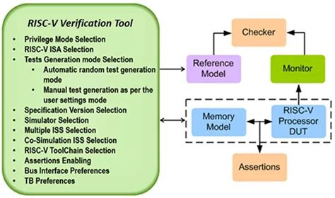 RISC-V's CPU Verification Challenge - EEWeb