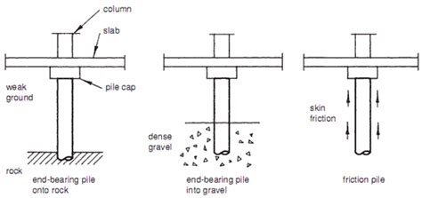 precedente cascada gráfico pile foundation design example Fantasía ventilador raspador