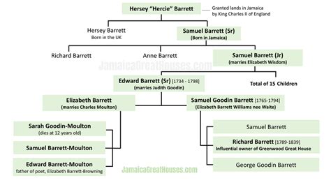 Jamaican Barretts Family Tree - Jamaica Great Houses