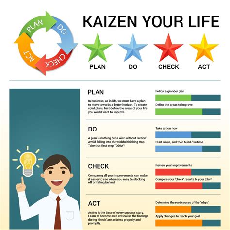 Kaizen Your Life | Visual.ly | Kaizen, Change management, Business management