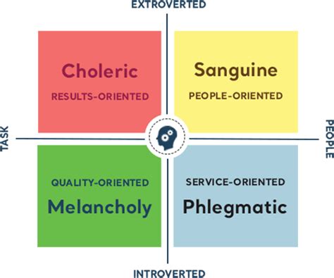 Types of Temperament | Four Temperaments