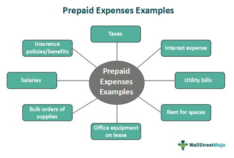 Prepaid Expenses