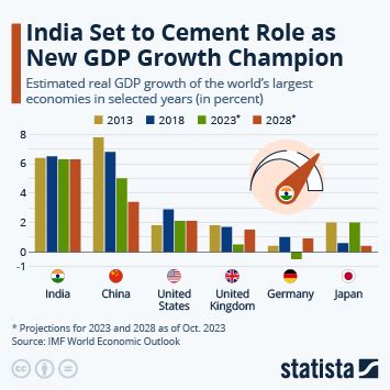 Chart: Which Countries Have the Highest GDP Growth Rate? | Statista