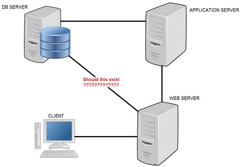 database - Architeture Web Server, Application Server and DB Server ...