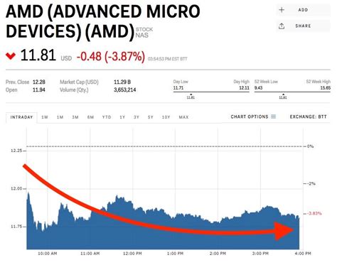 AMD is slipping after Microsoft halts updates to AMD machines (AMD ...