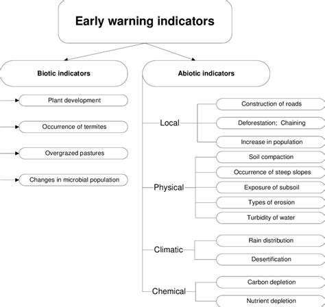 Early warning indicators of land degradation. | Download Scientific Diagram