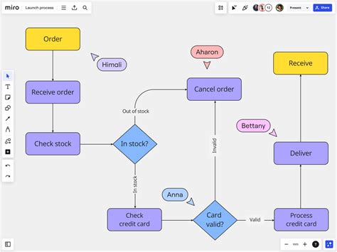 What is a Block Diagram and How to Create One | Miro