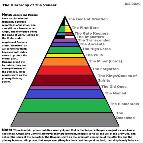 The Hierarchy of The Veneer by Mincridarn -- Fur Affinity [dot] net