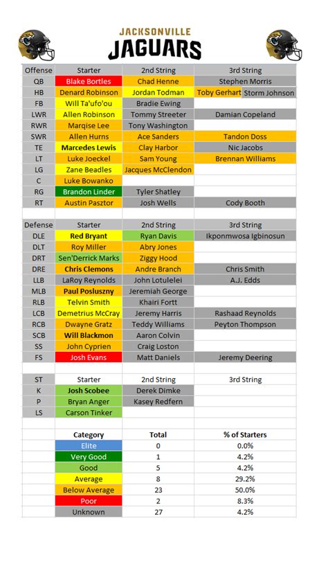 Jackson Jaguars Depth Chart