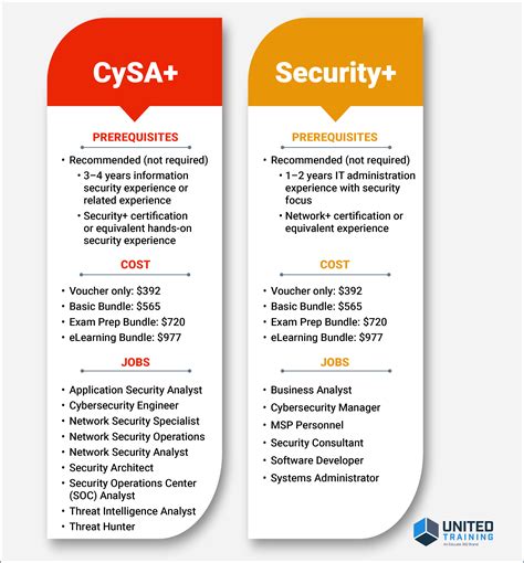 CompTIA CySA+ vs Security+: Differences Explained