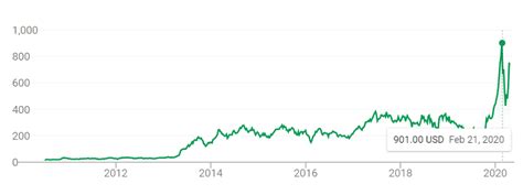 Tesla Stock 10 Year Chart