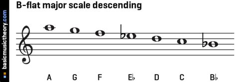 basicmusictheory.com: B-flat major scale