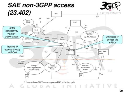 PPT - 3GPP presentation Architecture evolution Moscow, October 2008 PowerPoint Presentation - ID ...