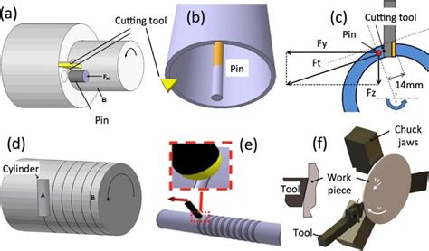 Tribometers for determining friction in cutting [1] | Download Scientific Diagram