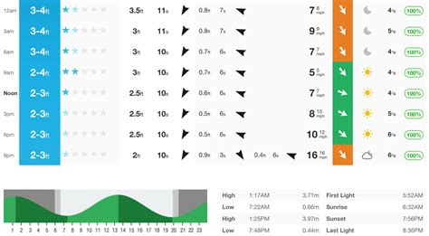 How to read a surf report | Blue Coast Surf & Paddle | Cullen, Scotland