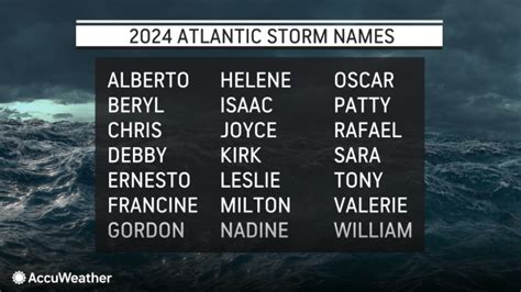 2024 hurricane season names: Is your name on the list?