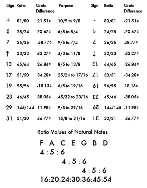 How to Use Ben Johnston's Just Intonation Notation