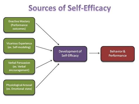 Self-Efficacy Theory by Albert Bandura | Self efficacy, Social work theories, Social cognitive ...